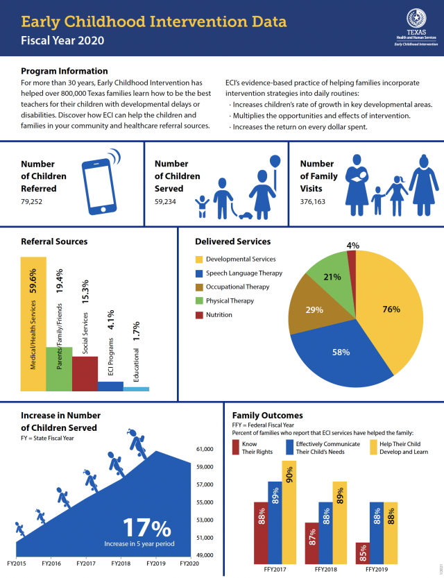 Early_Childhood_Intervention_Data_2020